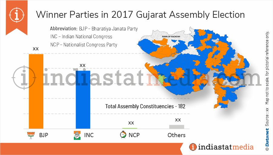 Winner Parties in Gujarat Assembly Election (2017)