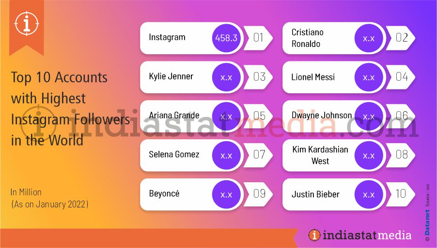 Top 10 Accounts with Highest Instagram Followers in the World (As on January, 2022)