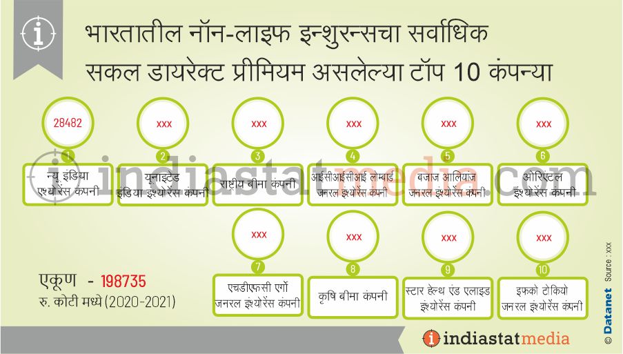भारतातील नॉन-लाइफ इन्शुरन्सचा सर्वाधिक सकल डायरेक्ट प्रीमियम असलेल्या टॉप 10 कंपन्या (2020-2021)