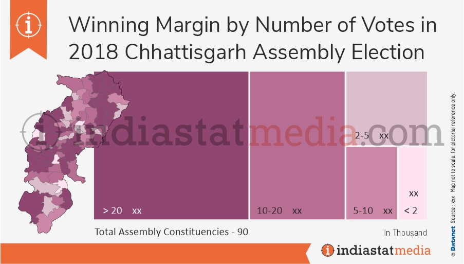 Winning Margin by Number of Votes in Chhattisgarh Assembly Election (2018)