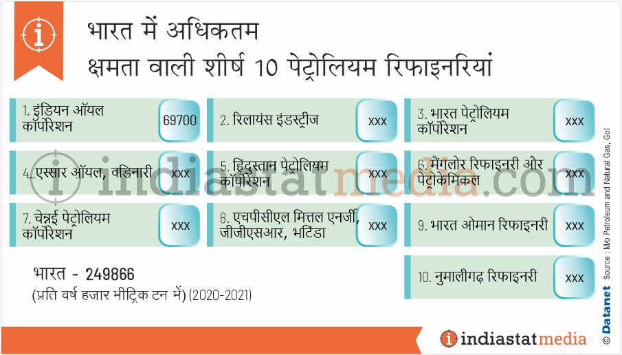 भारत में अधिकतम क्षमता वाली शीर्ष 10 पेट्रोलियम रिफाइनरियां (2020-2021)