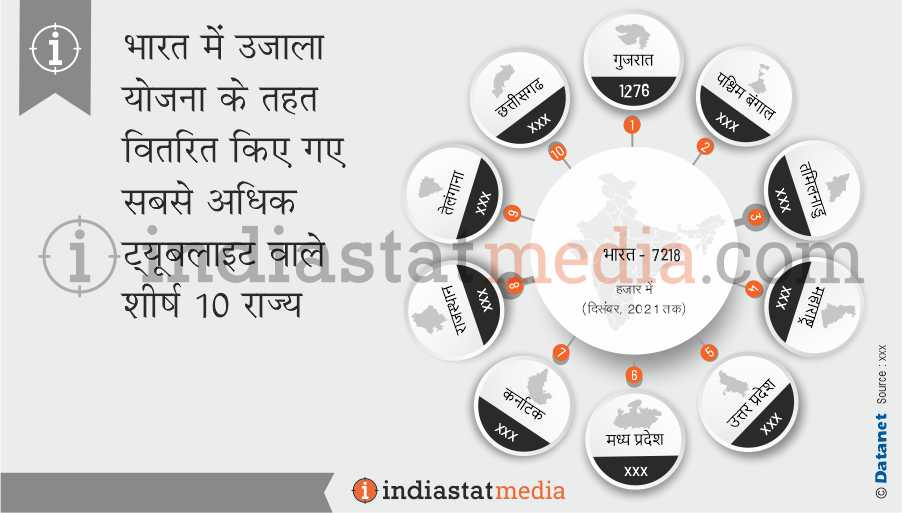 भारत में उजाला योजना के तहत वितरित किए गए सबसे अधिक ट्यूब लाइट वाले शीर्ष 10 राज्य (दिसंबर, 2021 तक)