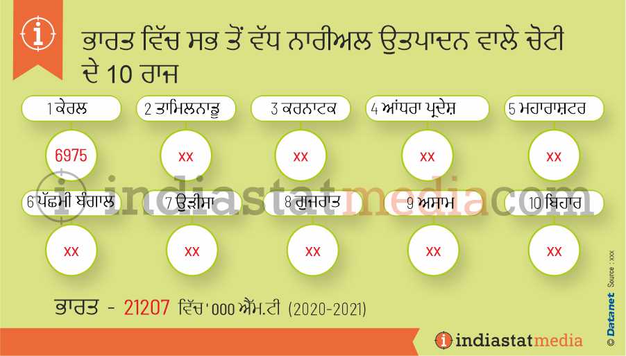 ਭਾਰਤ ਵਿੱਚ ਸਭ ਤੋਂ ਵੱਧ ਨਾਰੀਅਲ ਉਤਪਾਦਨ ਵਾਲੇ ਚੋਟੀ ਦੇ 10 ਰਾਜ (2020-2021)