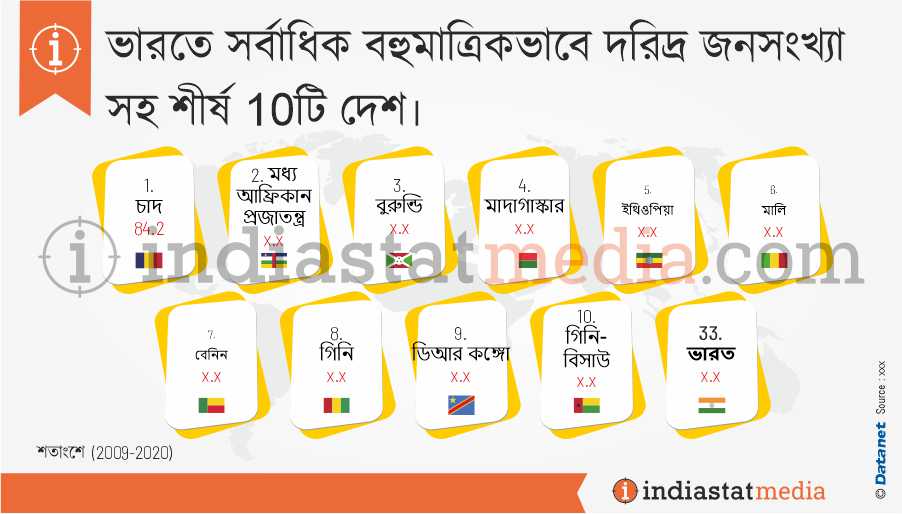 ভারতে সর্বাধিক বহুমাত্রিকভাবে দরিদ্র জনসংখ্যা সহ শীর্ষ 10টি দেশ৷ (2009-2020)