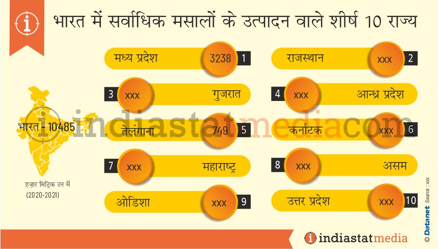 भारत में सर्वाधिक मसालों के उत्पादन वाले शीर्ष 10 राज्य (2020-2021)