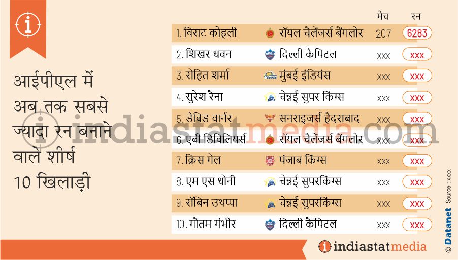 आईपीएल में अब तक सबसे ज्यादा रन बनाने वाले शीर्ष 10 खिलाड़ी (2021 तक)