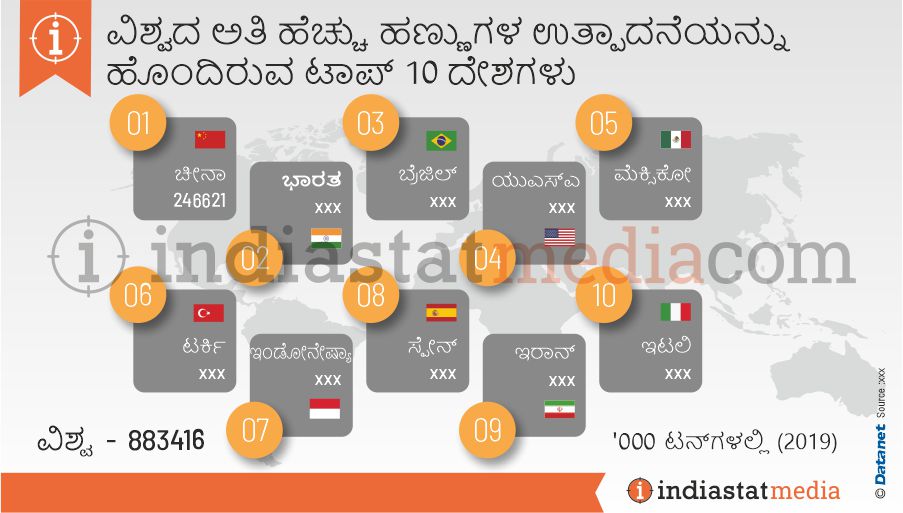 ವಿಶ್ವದ ಅತಿ ಹೆಚ್ಚು ಹಣ್ಣುಗಳ ಉತ್ಪಾದನೆಯನ್ನು ಹೊಂದಿರುವ ಟಾಪ್ 10 ದೇಶಗಳು (2019)