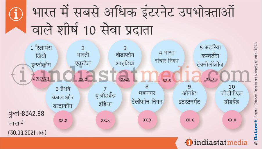 भारत में सबसे अधिक इंटरनेट उपभोक्ताओं वाले शीर्ष 10 सेवा प्रदाता (30.09.2021 तक)