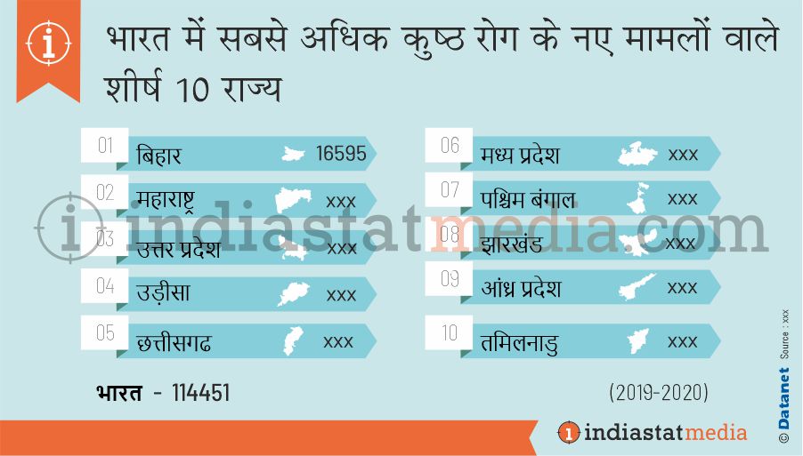 भारत में सबसे अधिक कुष्ठ रोग के नए मामलों वाले शीर्ष 10 राज्य (2019-2020)