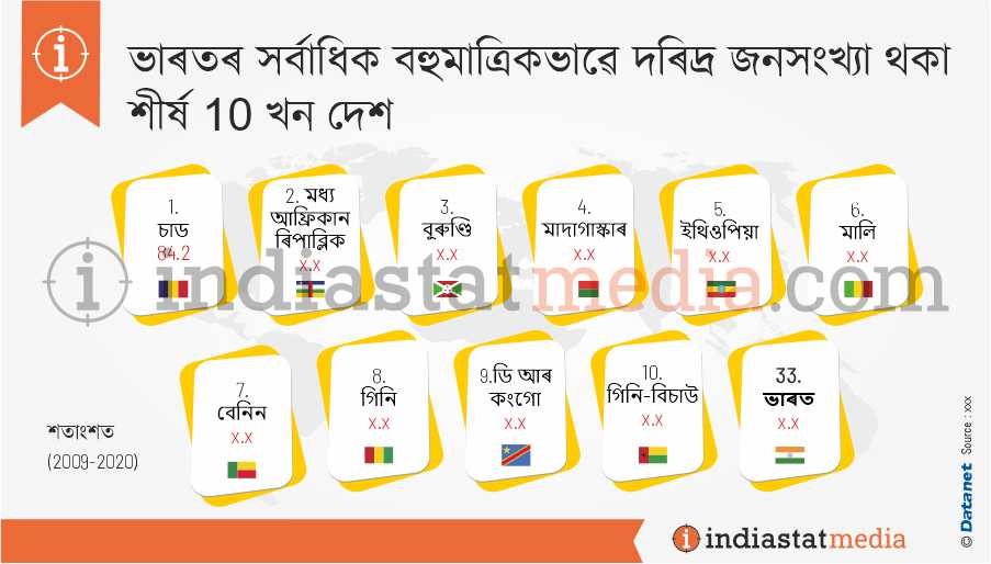 ভাৰতৰ সৰ্বাধিক বহুমাত্ৰিকভাৱে দৰিদ্ৰ জনসংখ্যা থকা শীৰ্ষ 10 খন দেশ  (2009-2020)