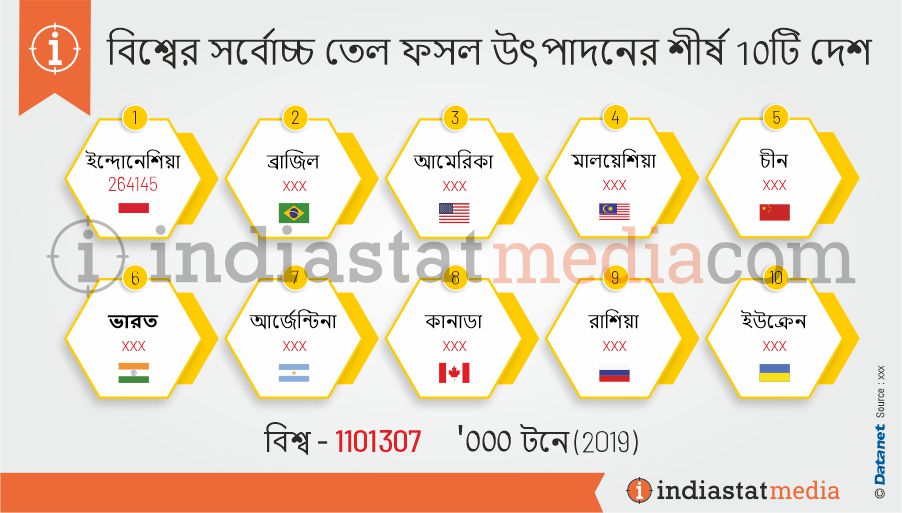 বিশ্বের সর্বোচ্চ তেল ফসল উৎপাদনের শীর্ষ 10টি দেশ (2019)