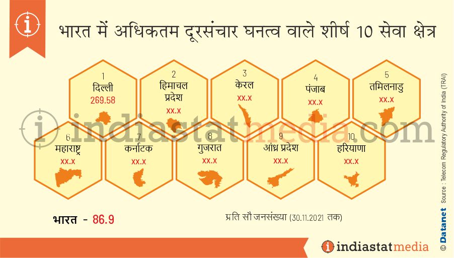 भारत में अधिकतम दूरसंचार घनत्व वाले शीर्ष 10 सेवा क्षेत्र (30.11.2021 तक)