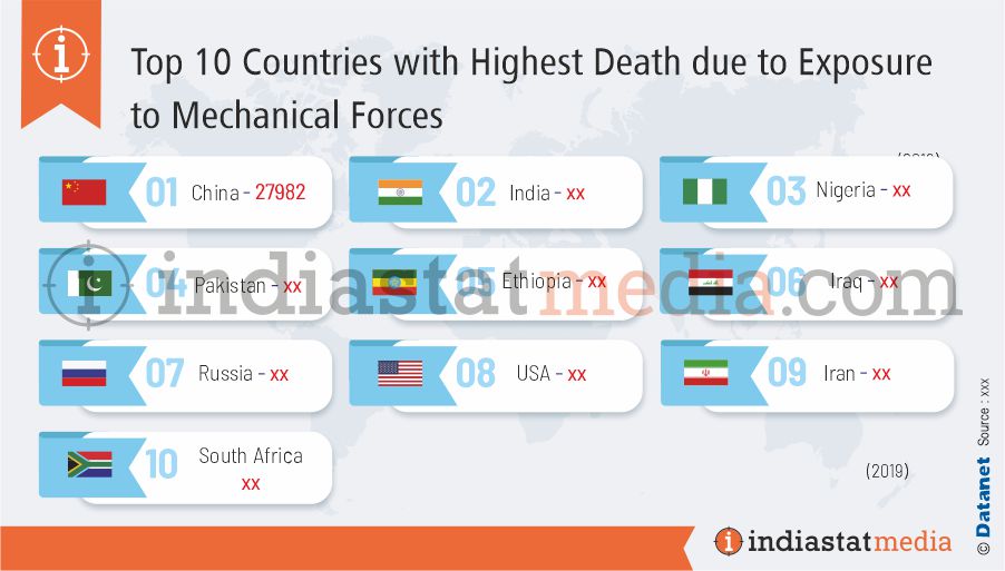 Top 10 Countries with Highest Death due to Exposure to Mechanical Forces in the World (2019)