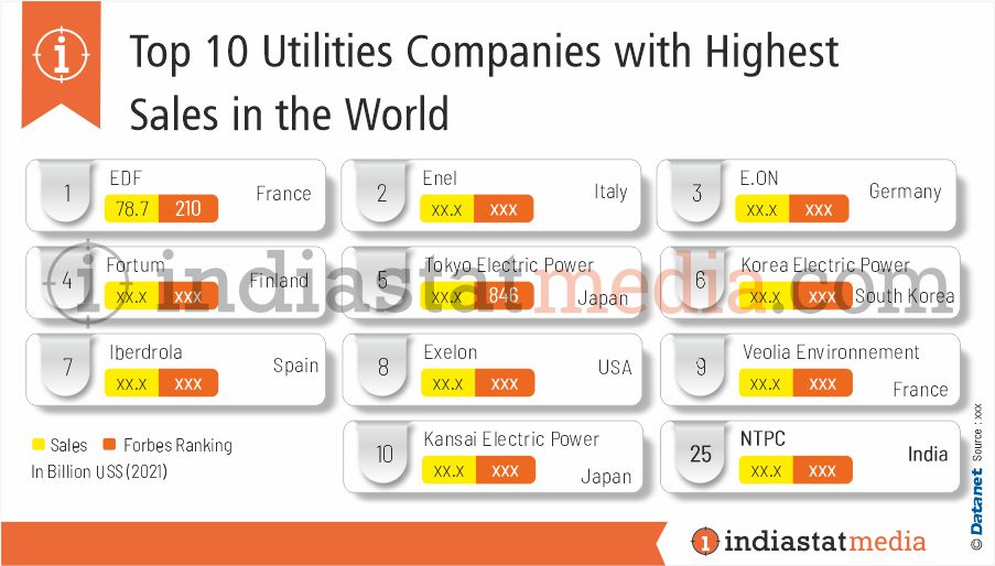 Top 10 Utilities Companies with Highest Sales in the World (2021)