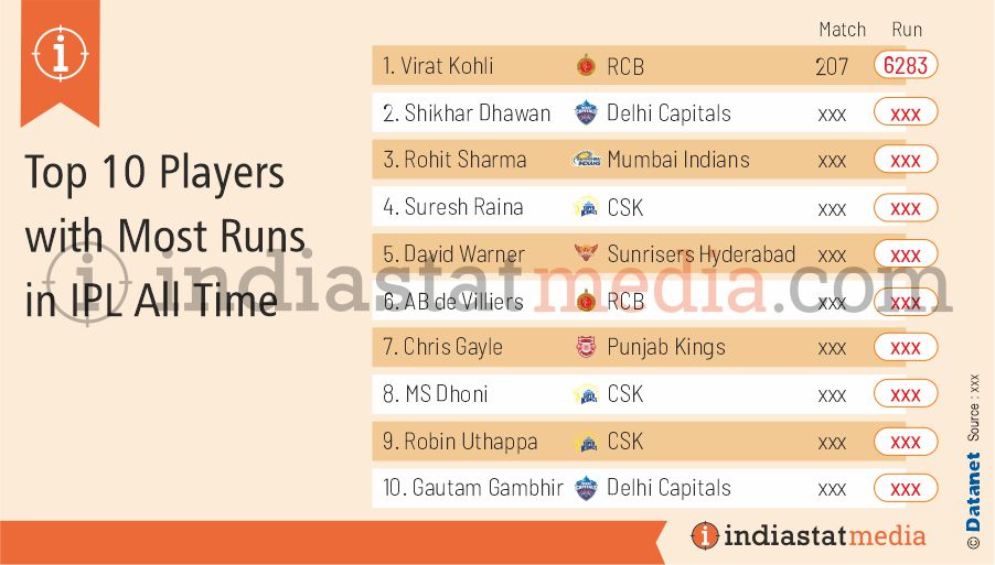 Top 10 Players with Most Runs in IPL All Time (As on 2021)