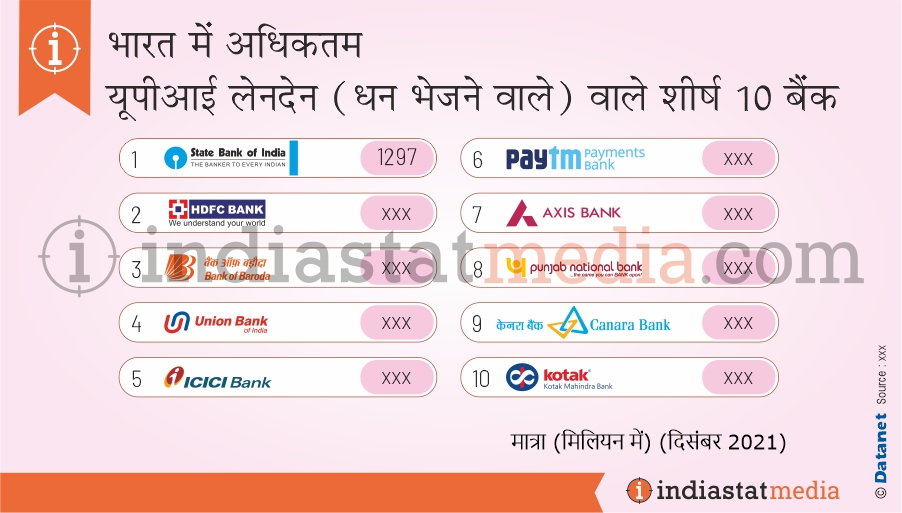 भारत में अधिकतम UPI लेनदेन (धन भेजने वाले) वाले शीर्ष 10 बैंक (दिसंबर, 2021)