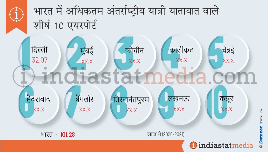 भारत में अधिकतम अंतरराष्ट्रीय यात्री यातायात वाले शीर्ष 10 एयरपोर्ट (2020-2021)