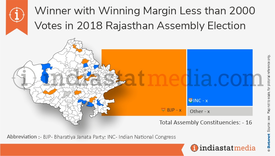 Winner with Winning Margin Less than 2000 Votes in Rajasthan Assembly Election (2018) 