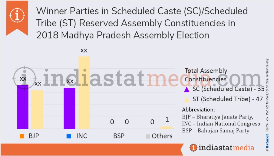 Winner Parties in Scheduled Caste (SC)/Scheduled Tribe (ST) Reserved Constituencies in Madhya Pradesh Assembly Election (2018)
