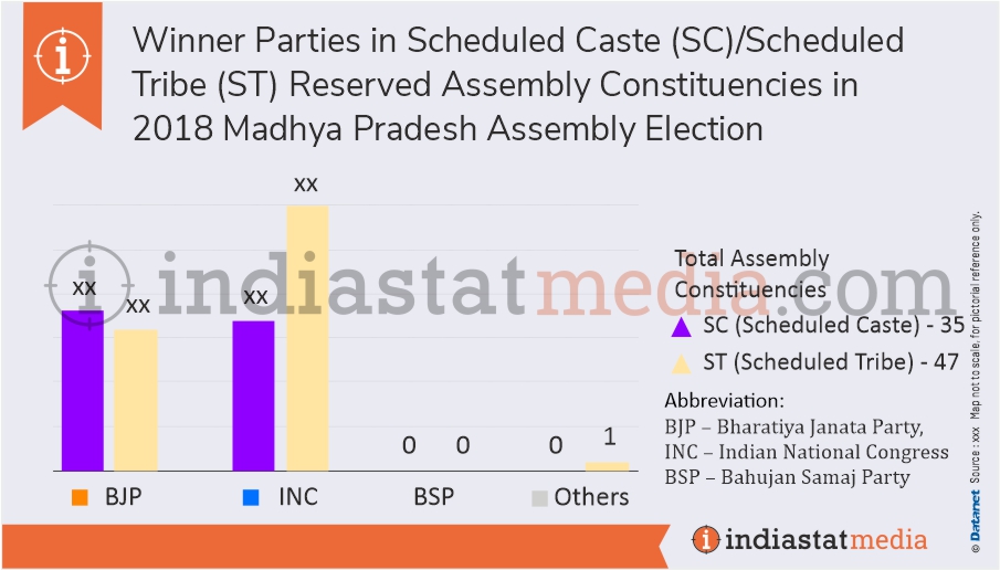 Winner Parties in Scheduled Caste (SC)/Scheduled Tribe (ST) Reserved Constituencies in Madhya Pradesh Assembly Election (2018)