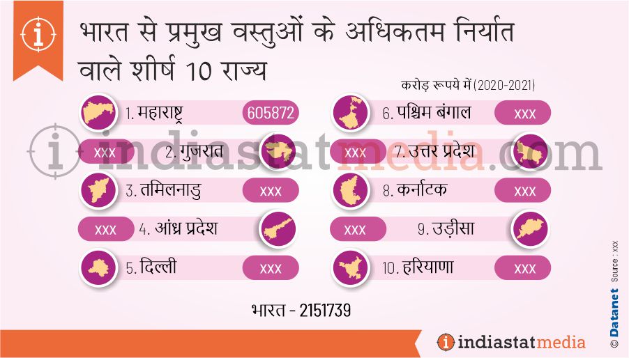 भारत से प्रमुख वस्तुओं के अधिकतम निर्यात वाले शीर्ष 10 राज्य (2020-2021)