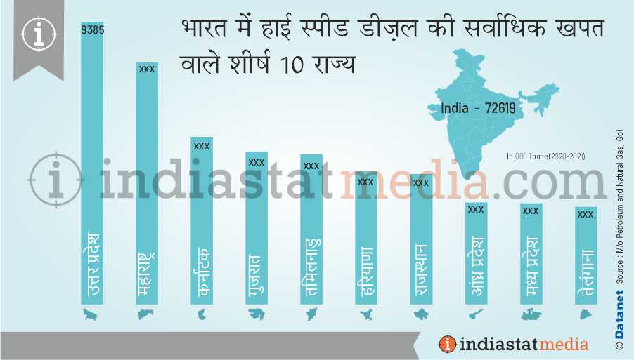 भारत में हाई स्पीड डीजल की सर्वाधिक खपत वाले शीर्ष 10 राज्य (2020-2021)