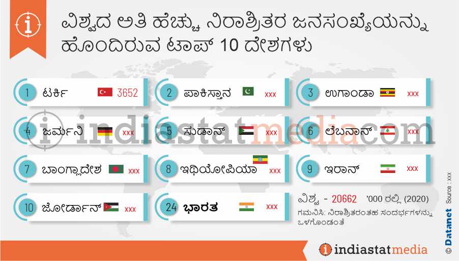 ವಿಶ್ವದ ಅತಿ ಹೆಚ್ಚು ನಿರಾಶ್ರಿತರ ಜನಸಂಖ್ಯೆಯನ್ನು ಹೊಂದಿರುವ ಟಾಪ್ 10 ದೇಶಗಳು (2020)