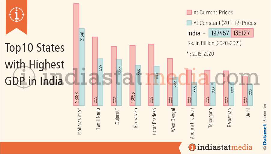 Top 10 States with Highest GDP in India (2020-2021)
