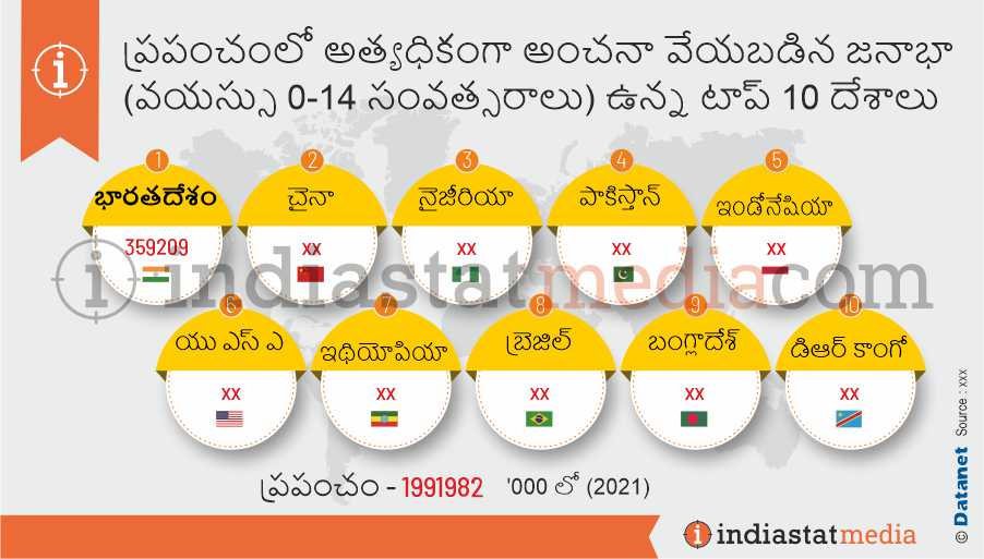 ప్రపంచంలో అత్యధికంగా అంచనా వేయబడిన జనాభా (వయస్సు 0-14 సంవత్సరాలు) ఉన్న టాప్ 10 దేశాలు (2021)