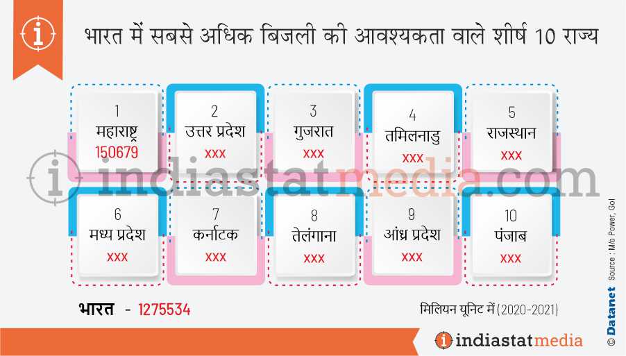 भारत में सबसे अधिक बिजली की आवश्यकता वाले शीर्ष 10 राज्य (2020-2021)