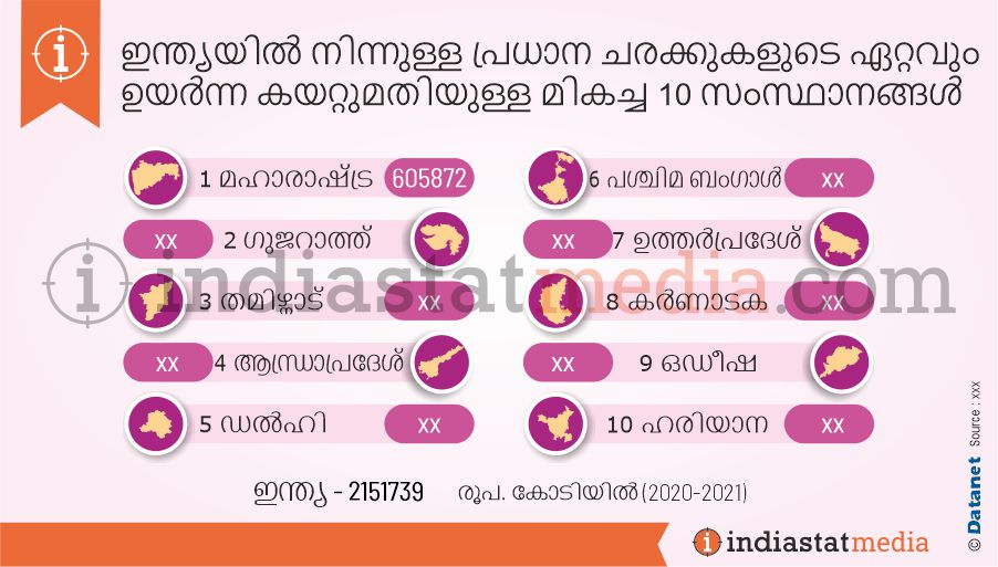 ഇന്ത്യയിൽ നിന്നുള്ള പ്രധാന ചരക്കുകളുടെ ഏറ്റവും ഉയർന്ന കയറ്റുമതിയുള്ള മികച്ച 10 സംസ്ഥാനങ്ങൾ (2020-2021)