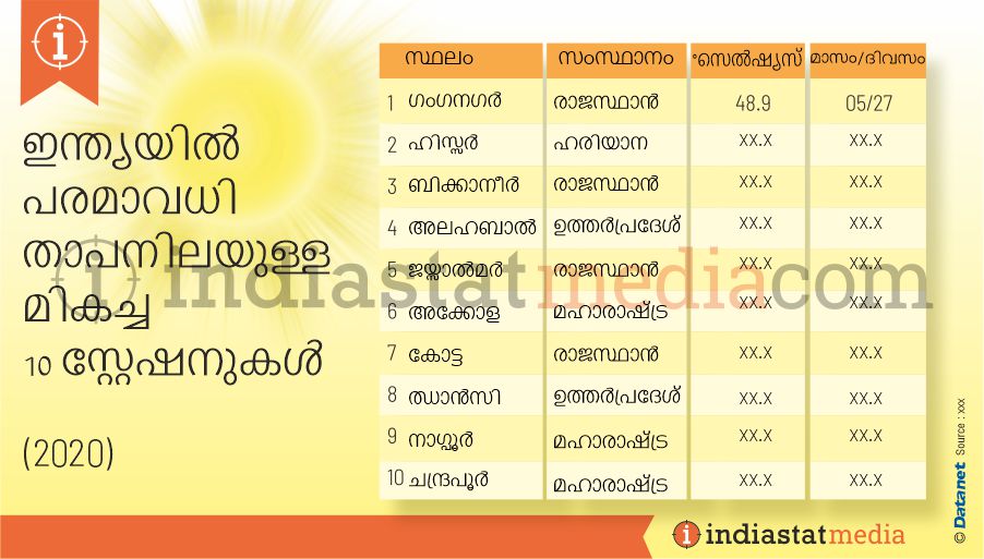 ഇന്ത്യയിൽ പരമാവധി താപനിലയുള്ള മികച്ച 10 സ്റ്റേഷനുകൾ (2020)