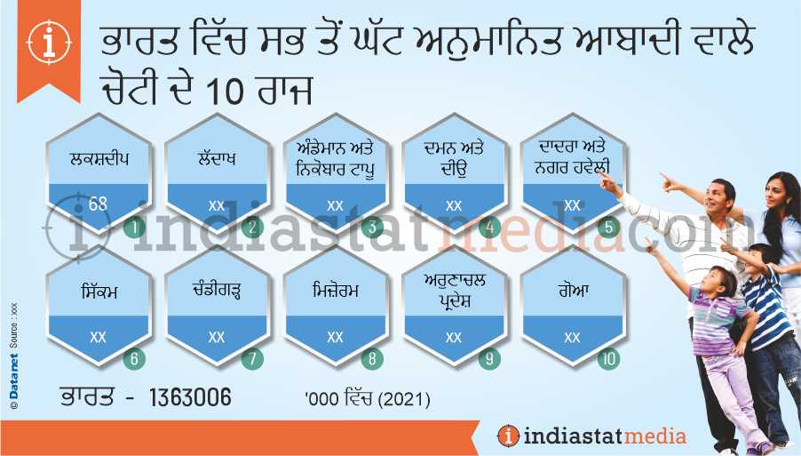 ਭਾਰਤ ਵਿੱਚ ਸਭ ਤੋਂ ਘੱਟ ਅਨੁਮਾਨਿਤ ਆਬਾਦੀ ਵਾਲੇ ਚੋਟੀ ਦੇ 10 ਰਾਜ (2021)