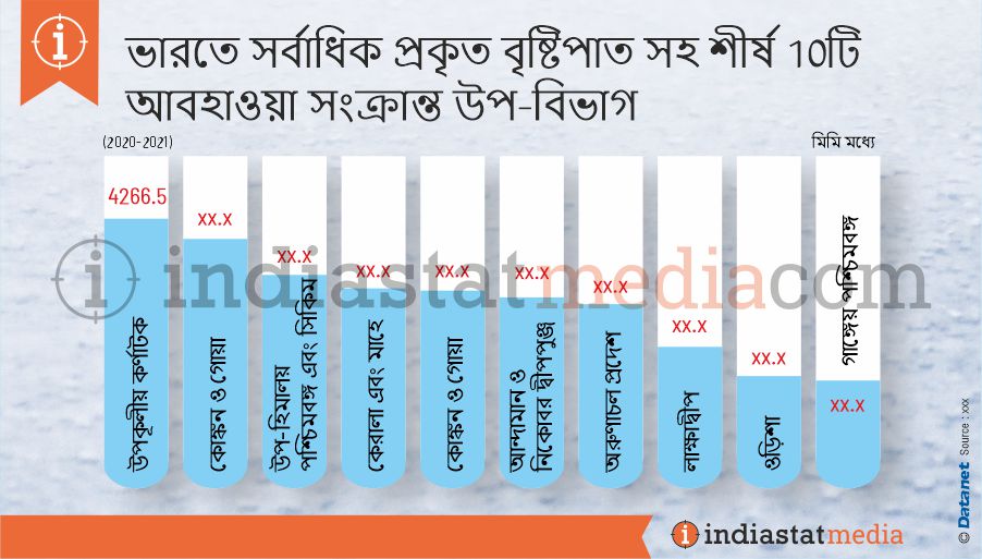 ভারতে সর্বাধিক প্রকৃত বৃষ্টিপাত সহ শীর্ষ 10টি আবহাওয়া সংক্রান্ত উপ-বিভাগ (2020-2021)