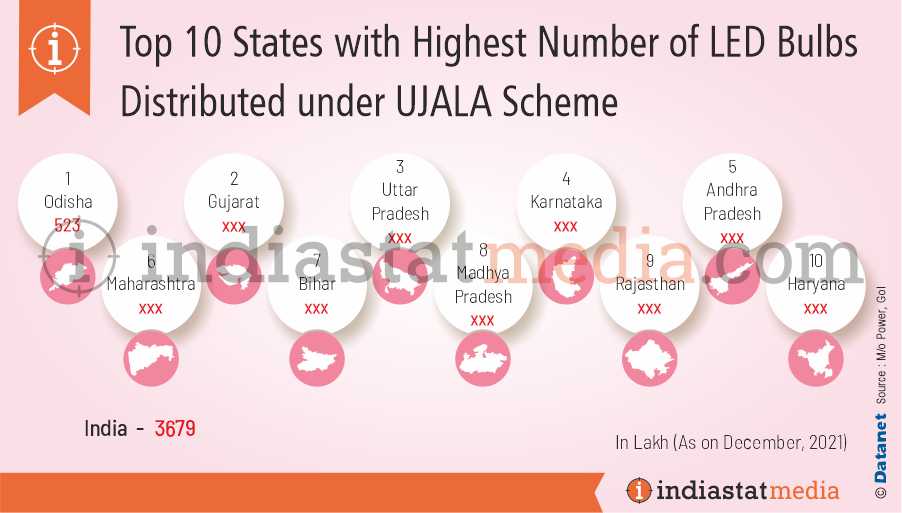 Top 10 States with Highest Number of LED Bulbs Distributed under UJALA Scheme in India (As on December, 2021)
