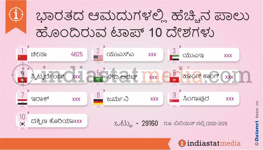 ಭಾರತದ ಆಮದುಗಳಲ್ಲಿ ಹೆಚ್ಚಿನ ಪಾಲು ಹೊಂದಿರುವ ಟಾಪ್ 10 ದೇಶಗಳು (2020-2021)