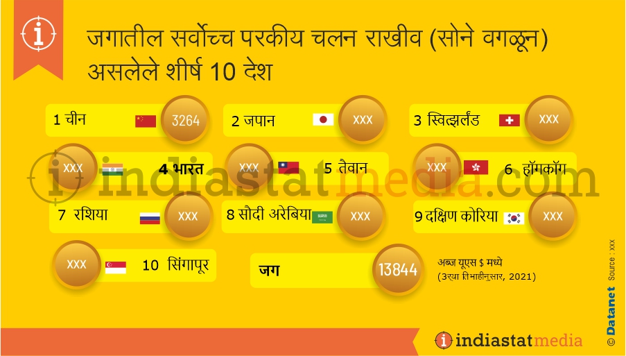 जगातील सर्वोच्च परकीय चलन राखीव (सोने वगळून) असलेले शीर्ष 10 देश (3र्‍या तिमाहीनुसार, 2021)