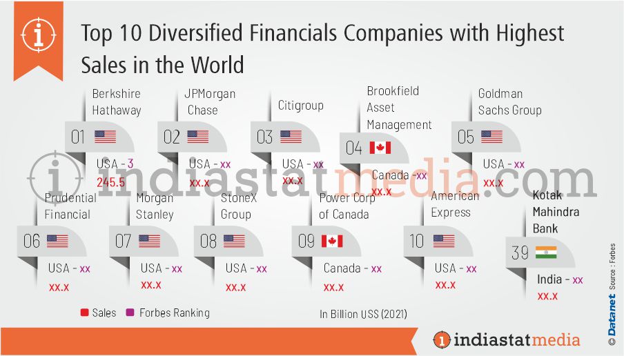 Top 10 Diversified Financials Companies with Highest Sales in the World (2021)
