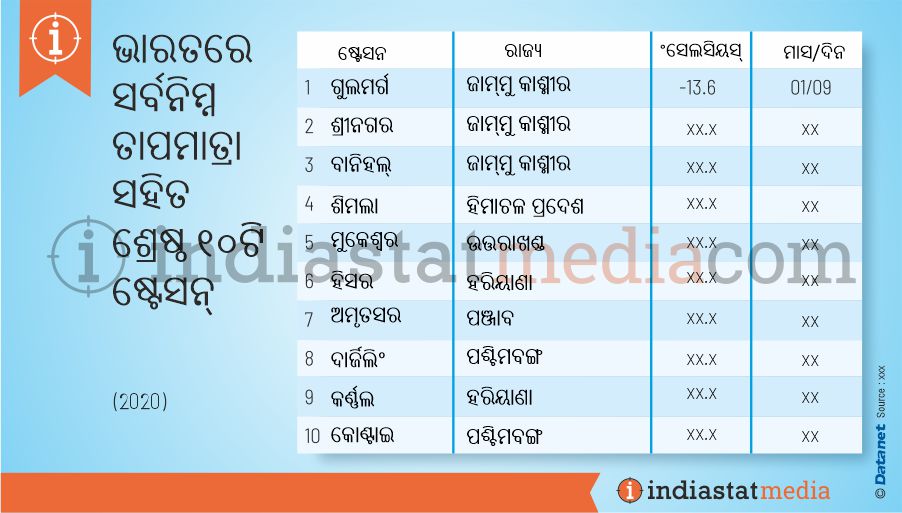 ଭାରତରେ ସର୍ବନିମ୍ନ ତାପମାତ୍ରା ସହିତ ଶ୍ରେଷ୍ଠ ୧୦ଟି ଷ୍ଟେସନ୍ | (2020)