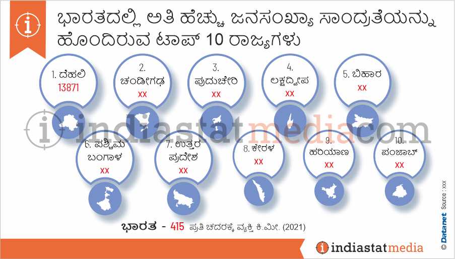 ಭಾರತದಲ್ಲಿ ಅತಿ ಹೆಚ್ಚು ಜನಸಂಖ್ಯಾ ಸಾಂದ್ರತೆಯನ್ನು ಹೊಂದಿರುವ ಟಾಪ್ 10 ರಾಜ್ಯಗಳು (2021)