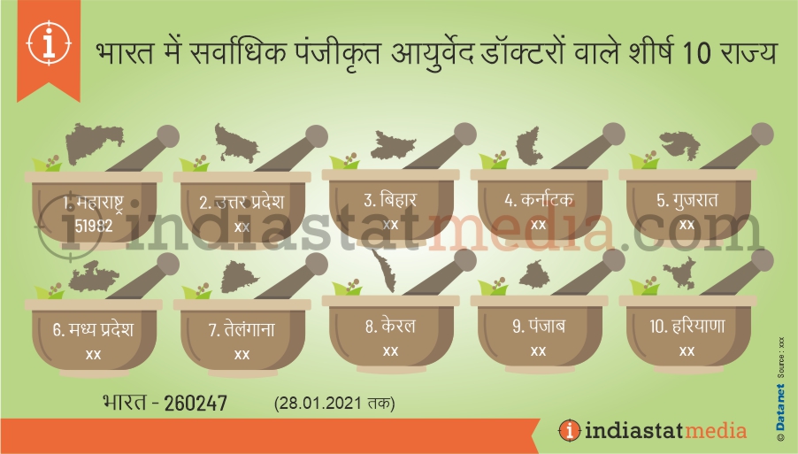 भारत में सर्वाधिक पंजीकृत आयुर्वेद डॉक्टरों वाले शीर्ष 10 राज्य (28.01.2021 तक)