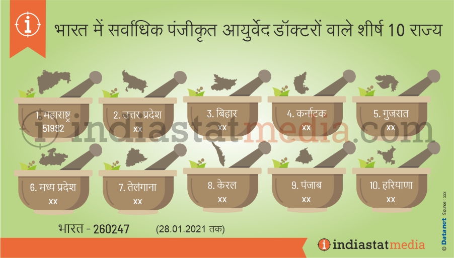 भारत में सर्वाधिक पंजीकृत आयुर्वेद डॉक्टरों वाले शीर्ष 10 राज्य (28.01.2021 तक)