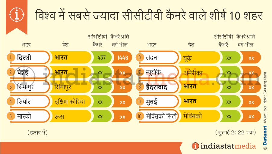 विश्व में सबसे ज्यादा सीसीटीवी कैमरे वाले शीर्ष 10 शहर (जुलाई 2022 तक)