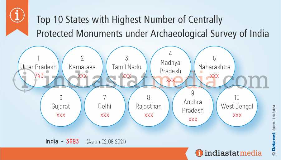 Top 10 States with Highest Number of Centrally Protected Monuments under Archaeological Survey of India (As on 02.08.2021)