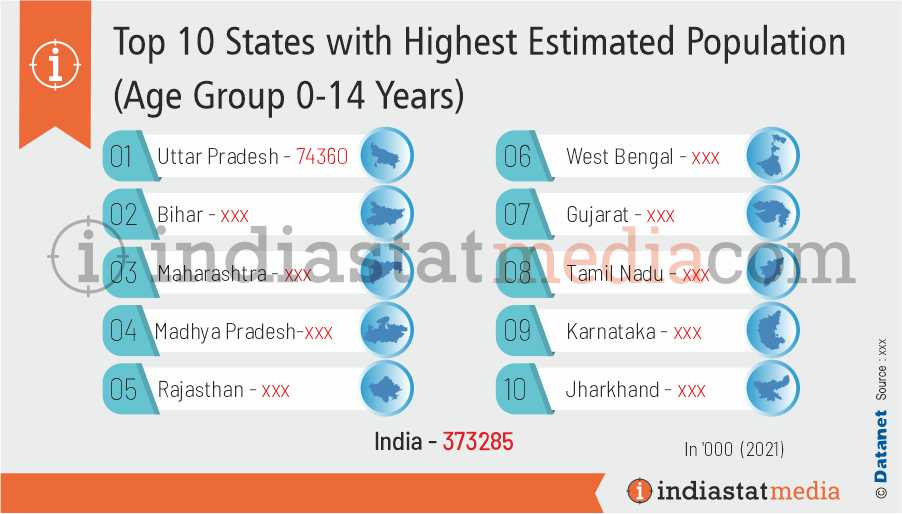 Top 10 States with Highest Estimated Population (Age Group 0-14 Years) in India (2021)