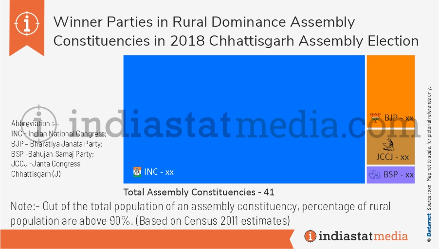 Winner Parties in Rural Dominance Assembly Constituencies in Chhattisgarh Assembly Election (2018)