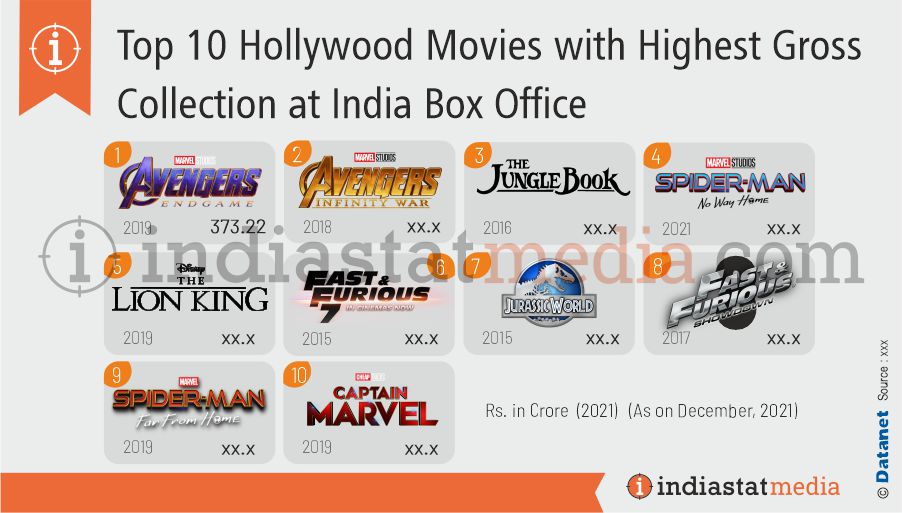 Top 10 Hollywood Movies with Highest Gross Collection at India Box Office (All Time) (As on December, 2021)