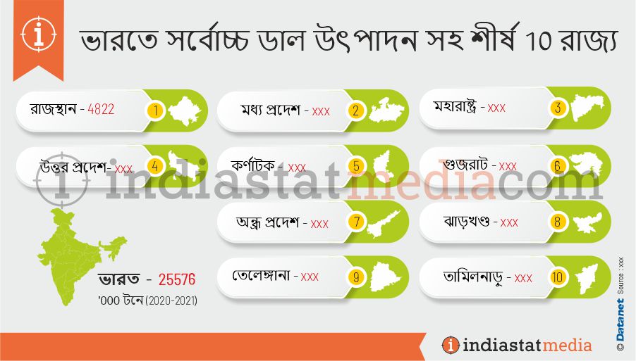 ভারতে সর্বোচ্চ ডাল উৎপাদন সহ শীর্ষ 10 রাজ্য (2020-2021)