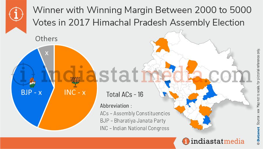 Winner among Winning Margin Between 2000 to 5000 Votes in Himachal Pradesh Assembly Election (2017)