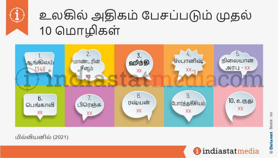 உலகில் அதிகம் பேசப்படும் முதல் 10 மொழிகள் (2021)